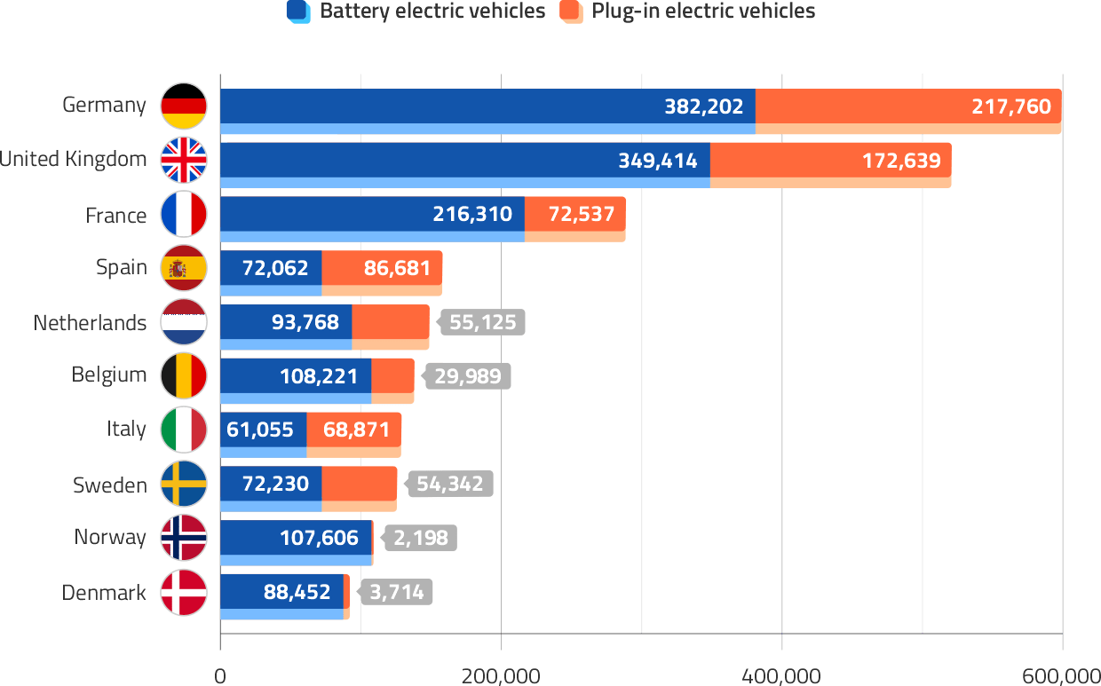 Largest Sales of EVs in 2025 (Jan-Sep)