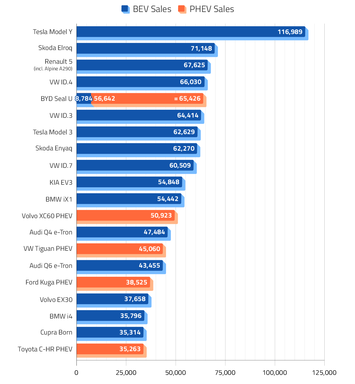 Top-Selling Electric Vehicles in Europe