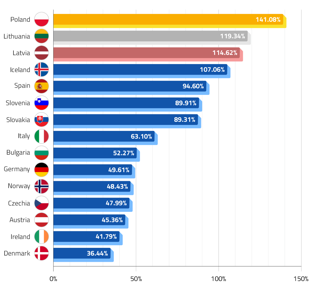 Countries where EV sales increased the most between 2024 and 2025 (Jan-Dec)