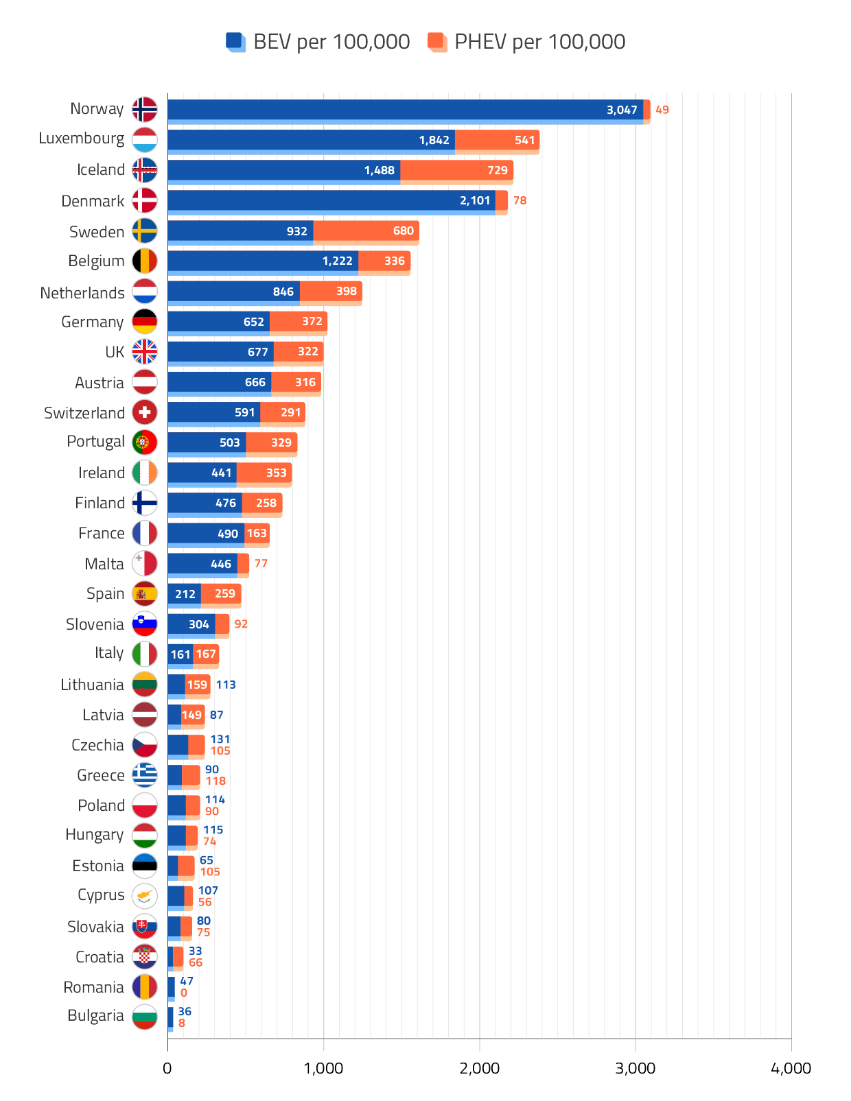 Countries with the Most EV Sales per Capita