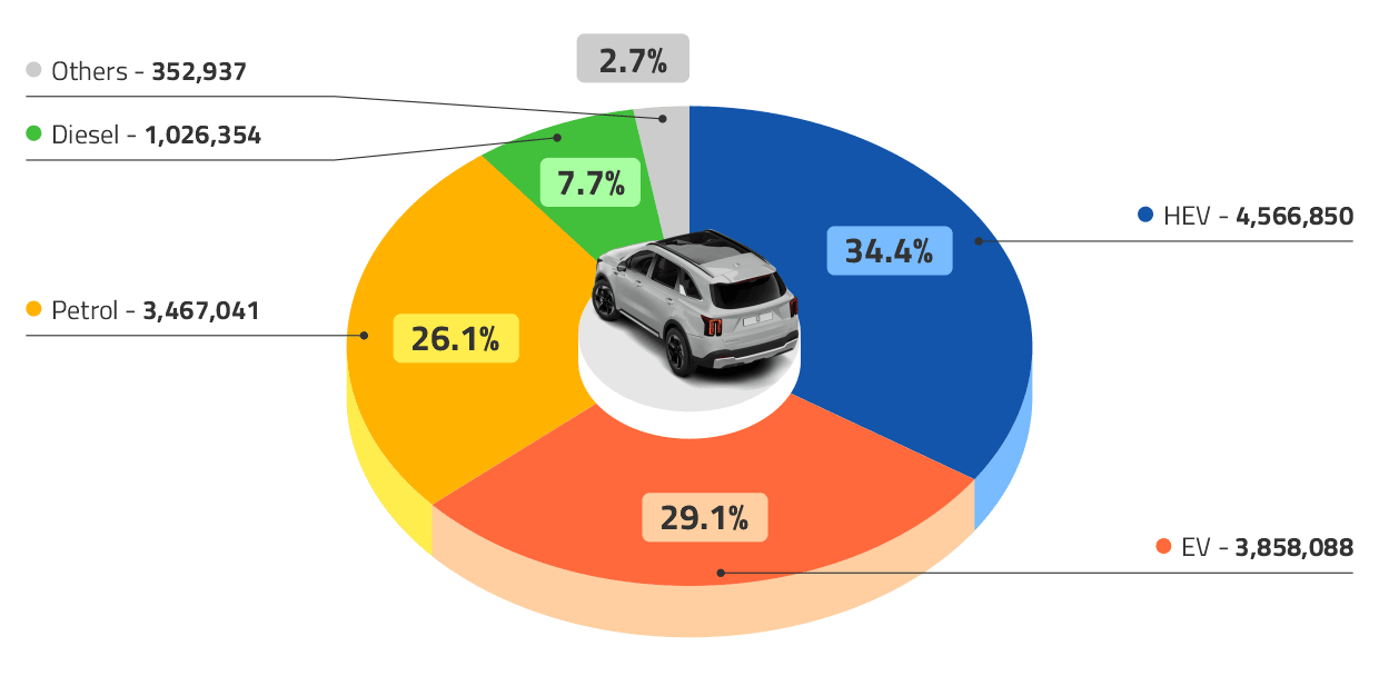 Europe New Car Sales by Type in 2025