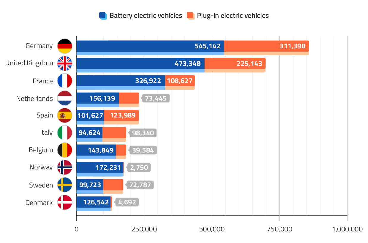 Largest Sales of EVs in 2025 (Jan-Dec)
