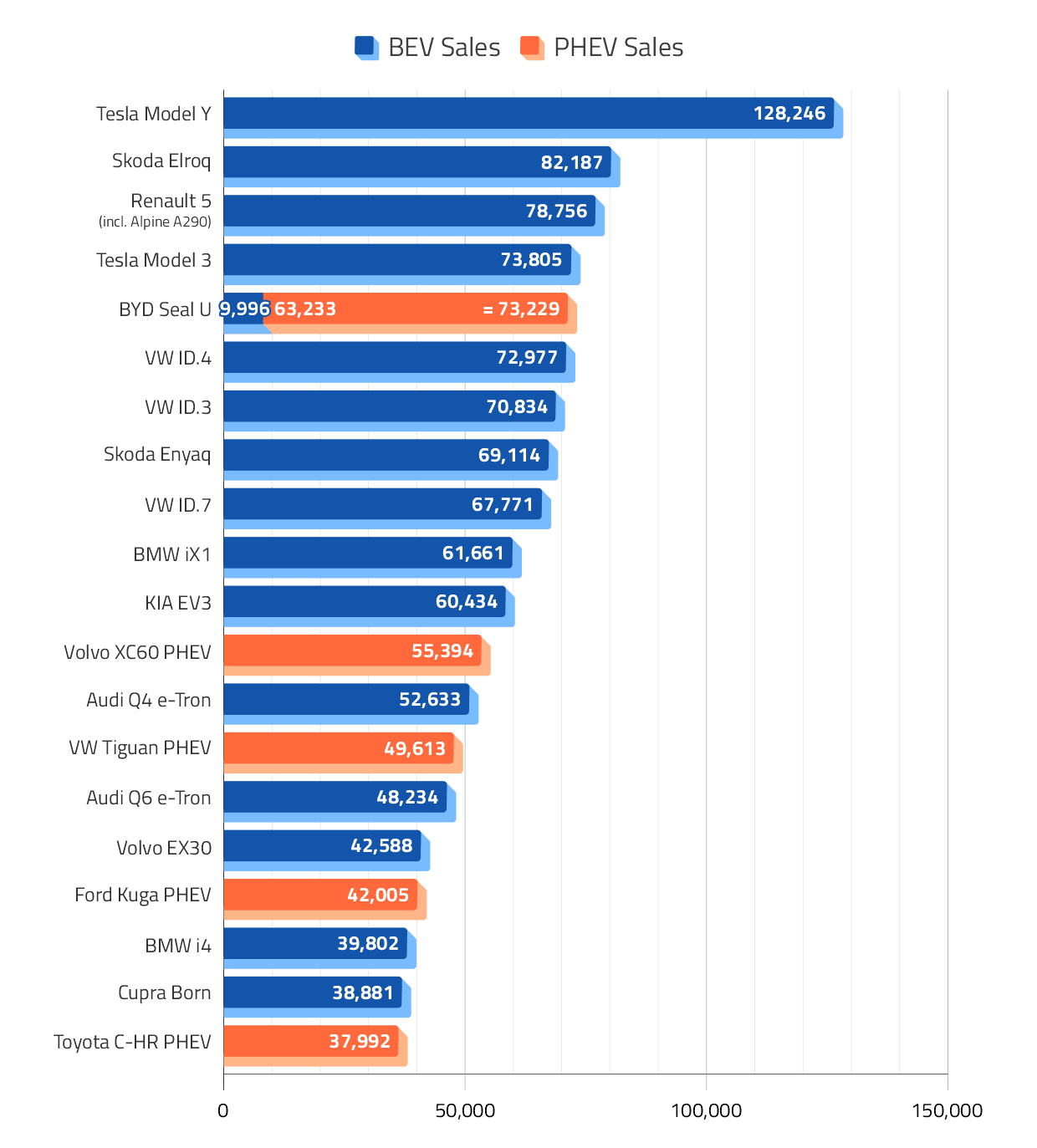 Top-Selling Electric Vehicles in Europe