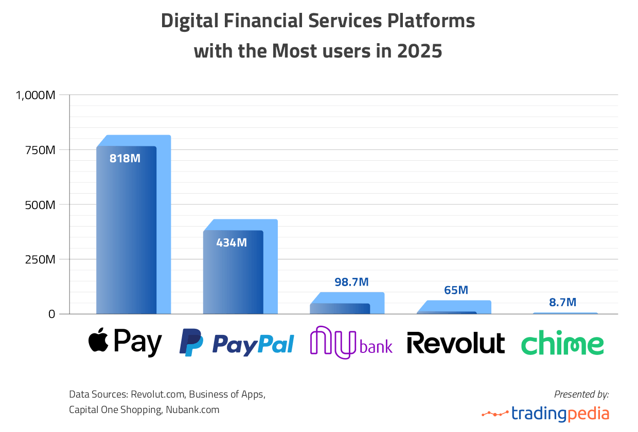 Digital Financial Services Platforms with the Most users in 2025