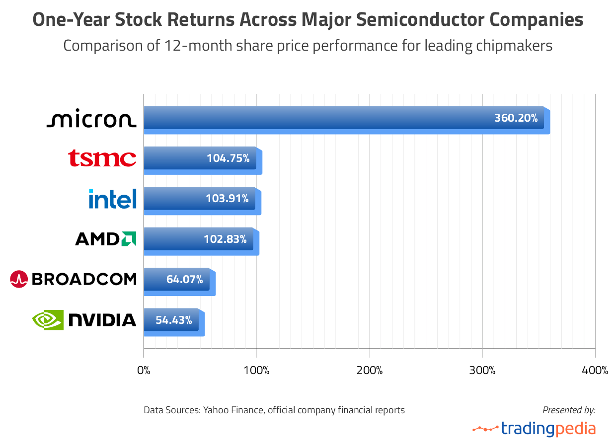 one-year stock returns across major semiconductor companies