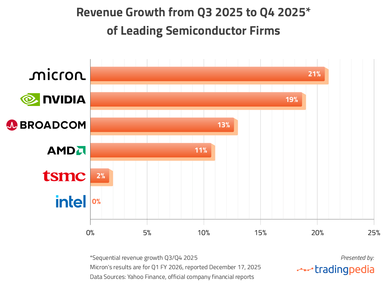 revenue growth from Q3 2025 to Q4 2025 of leading semiconductor firms