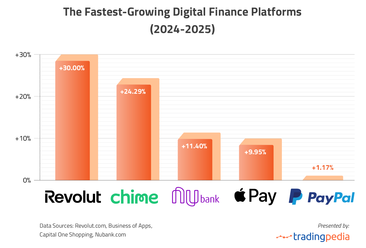 The Fastest-Growing Digital Finance Platforms