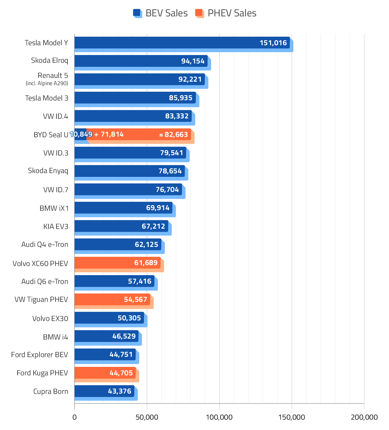 Top-Selling Electric Vehicles in Europe