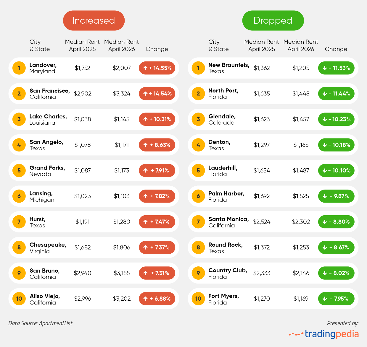 Cities Where Rents Increased the Most (April 2025-April 2026)