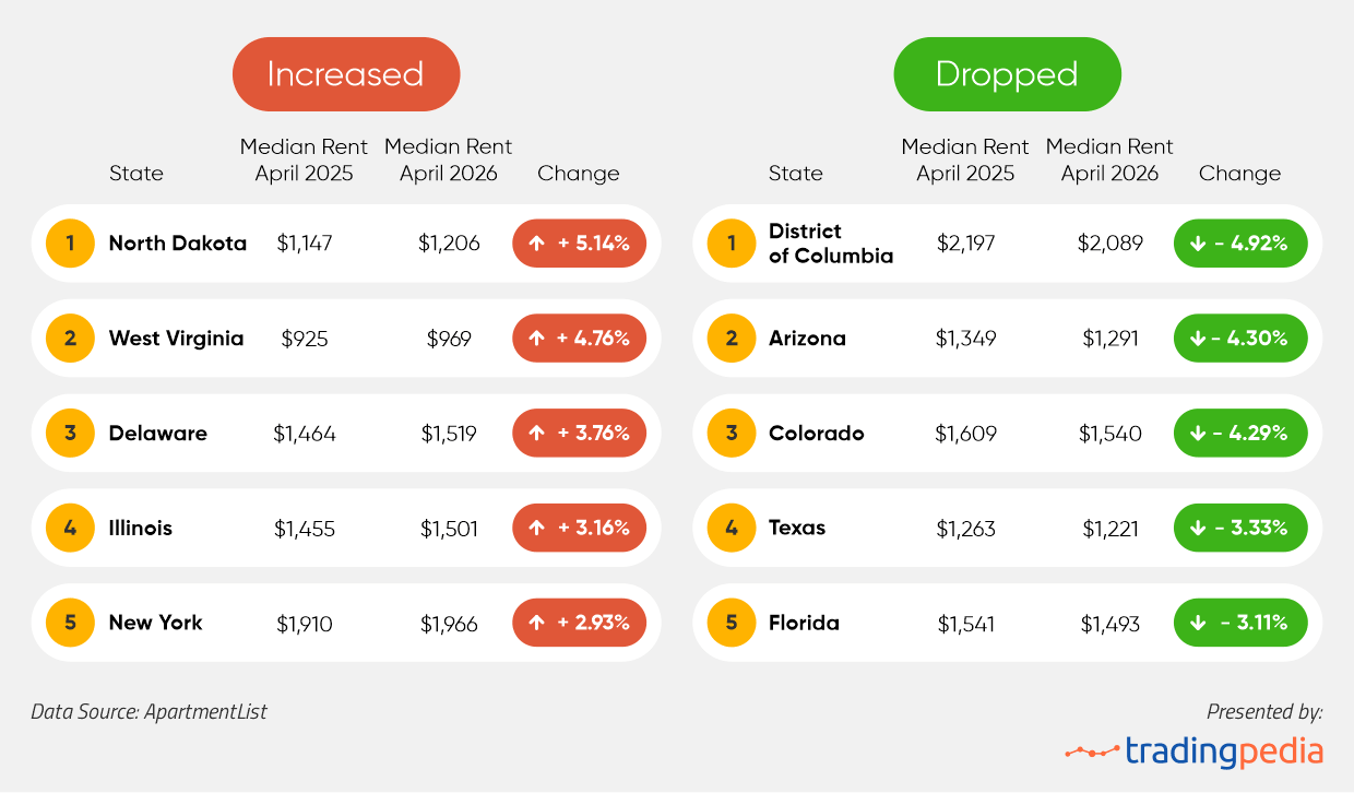 States Where Rents Increased the Most (April 2025-April 2026)