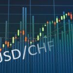 CHF Eases as Risk-Off Lifts USD, SNB Ready to Intervene