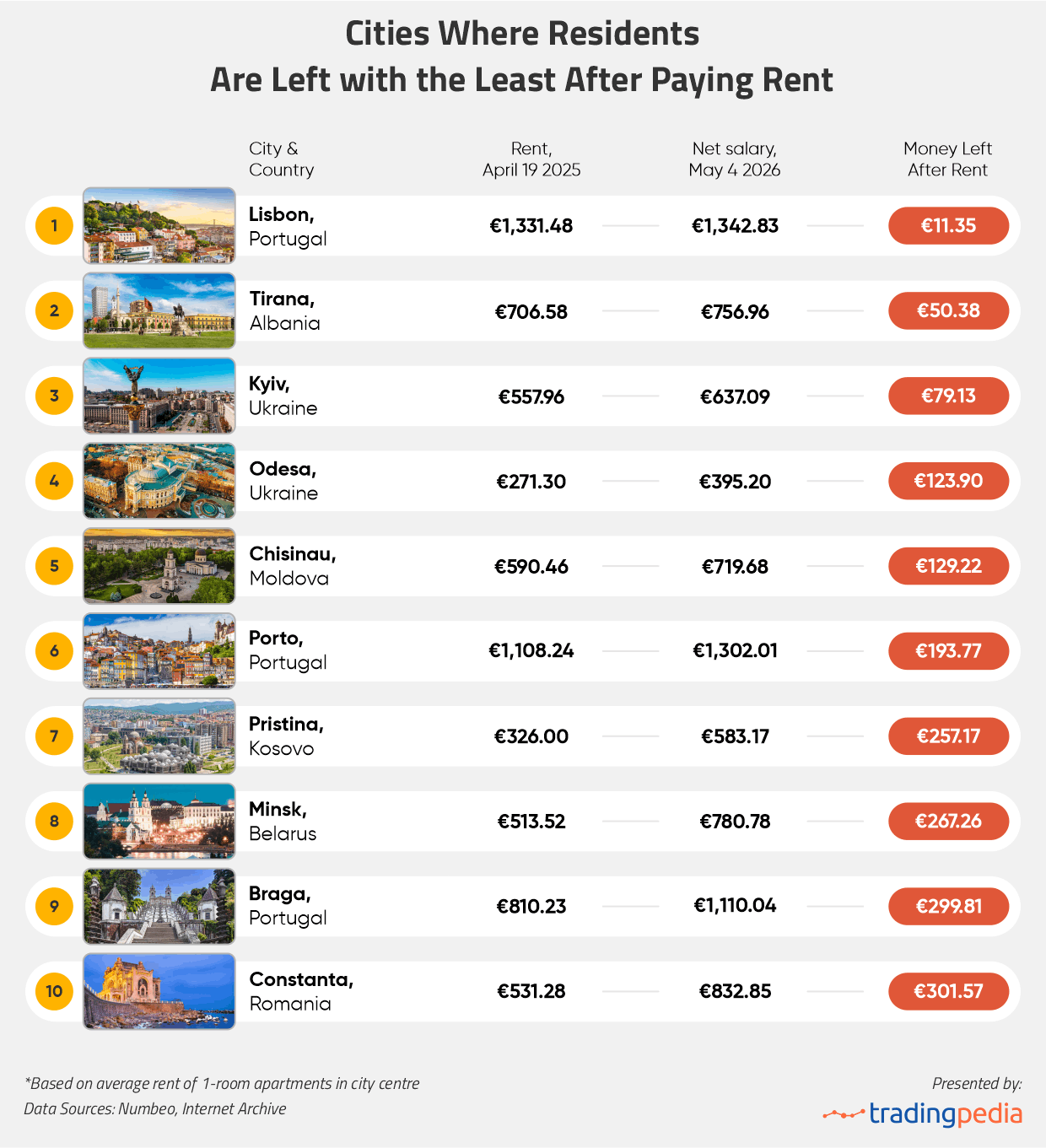 Cities Where Residents Are Left with the Least After Paying Rent