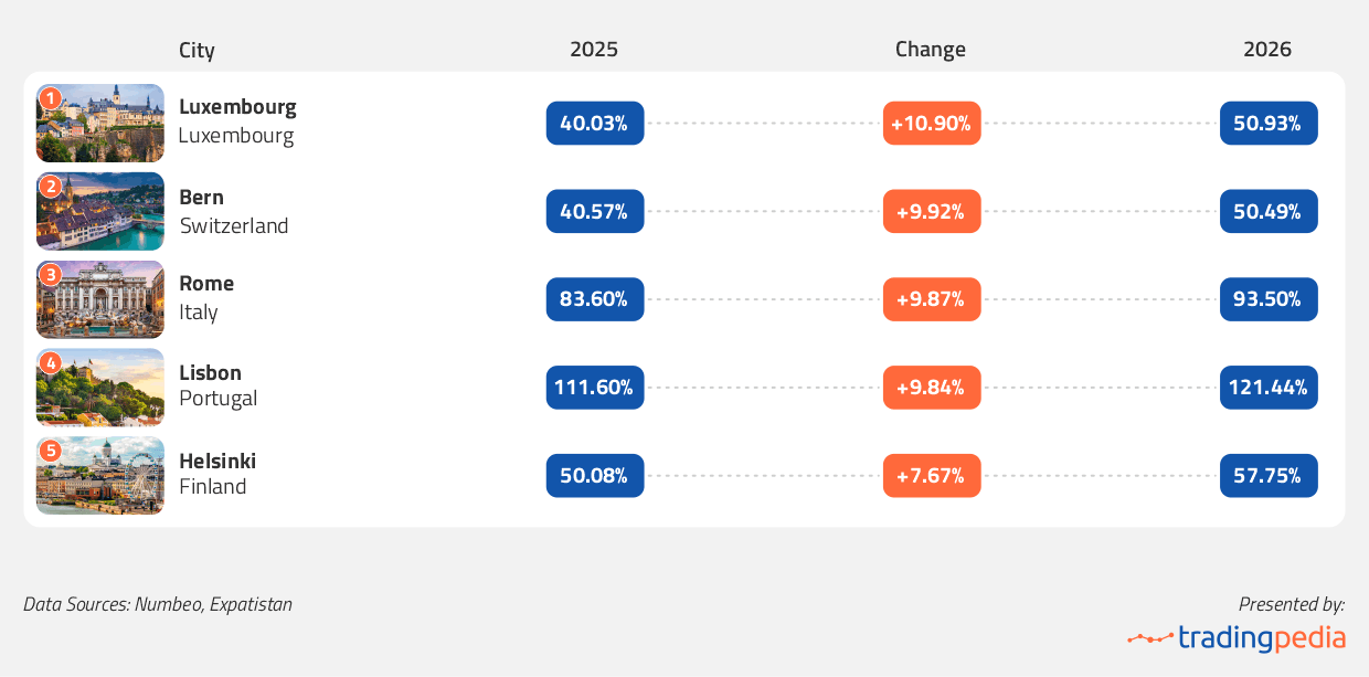 Where the Cost of Living Increased the Most Since 2025