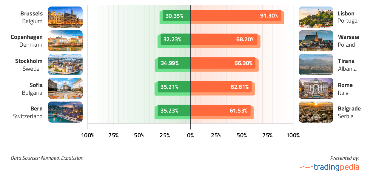 Capitals with the most and least affordable housing