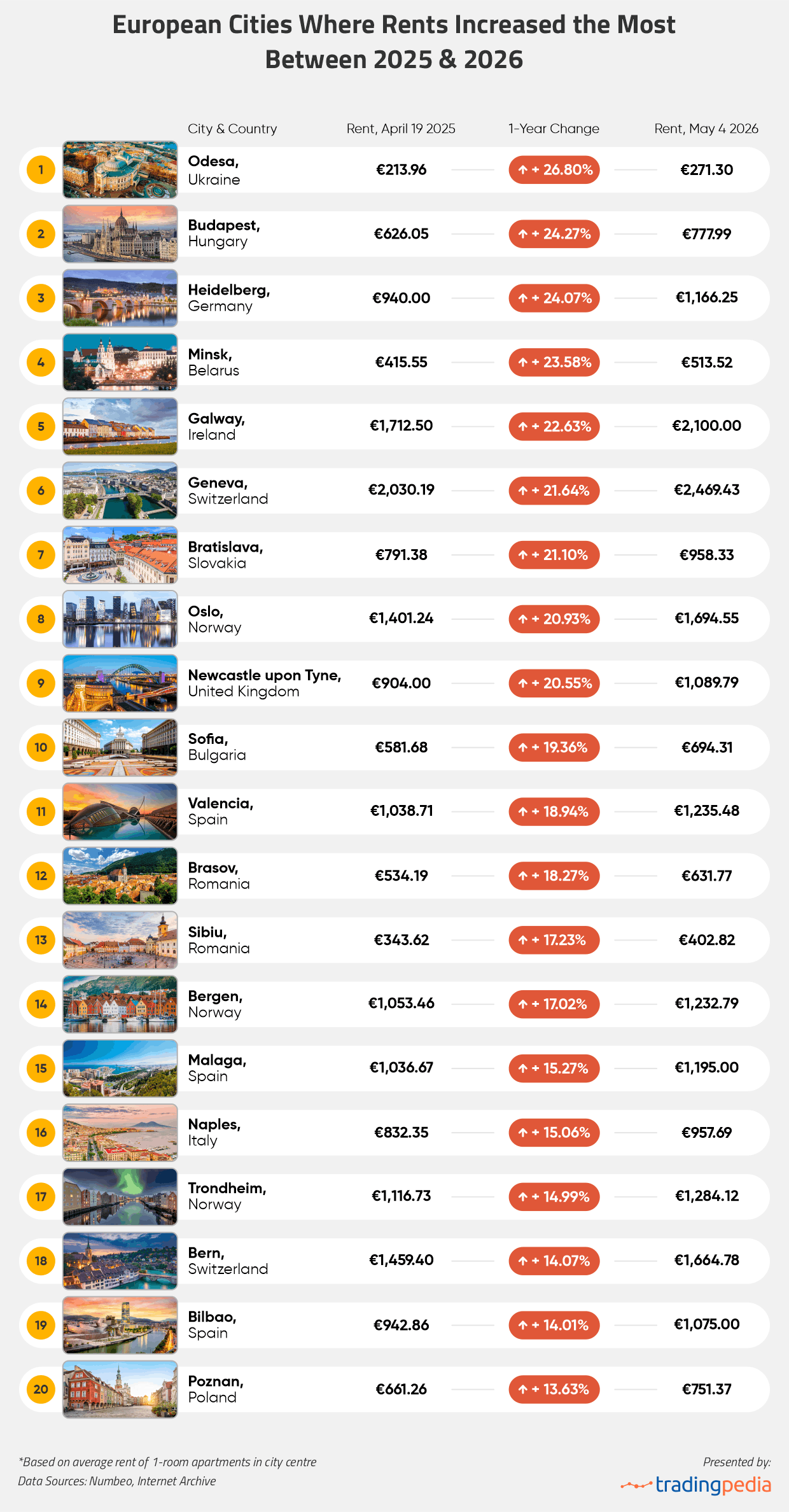 European Cities Where Rents Increased the Most Between 2025 & 2026