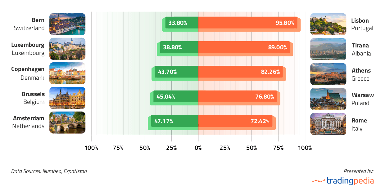 Most and least affordable EU capital cities for families of four