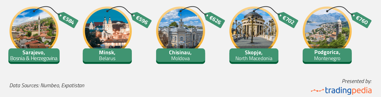 The cheapest EU capitals in 2026