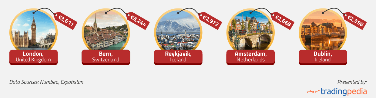 The most expensive EU capitals in 2026