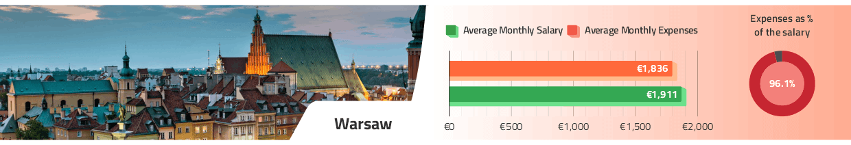 Warsaw