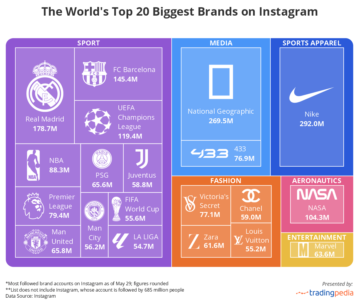 The Most Followed Brands on Instagram: Where Attention Follows Appeal Rather Than Capital
