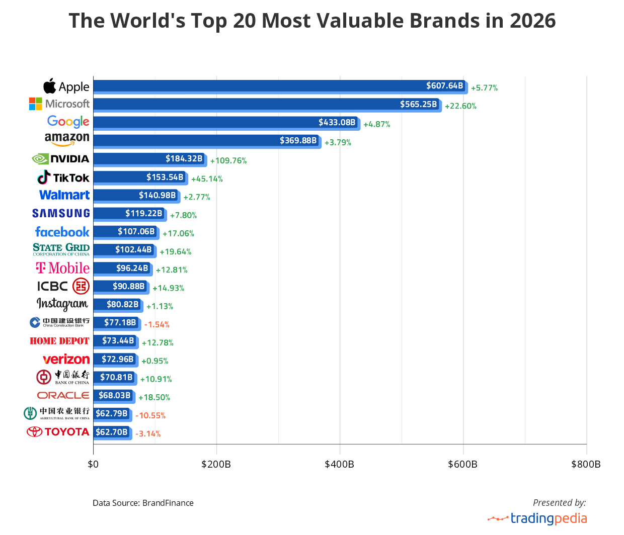 The World's Top 20 Most Valuable Brands in 2026