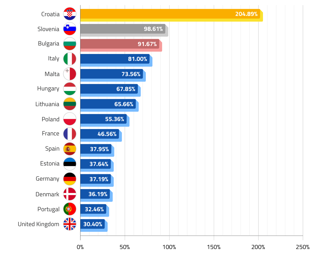 Countries where EV sales increased the most between 2025 and 2026 (January - June)