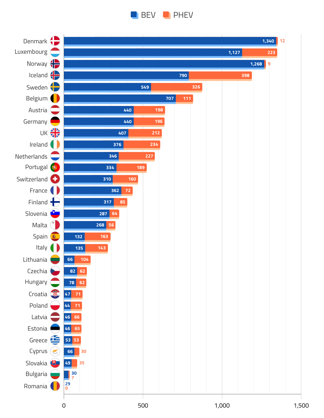 Countries with the Most EV Sales per Capita