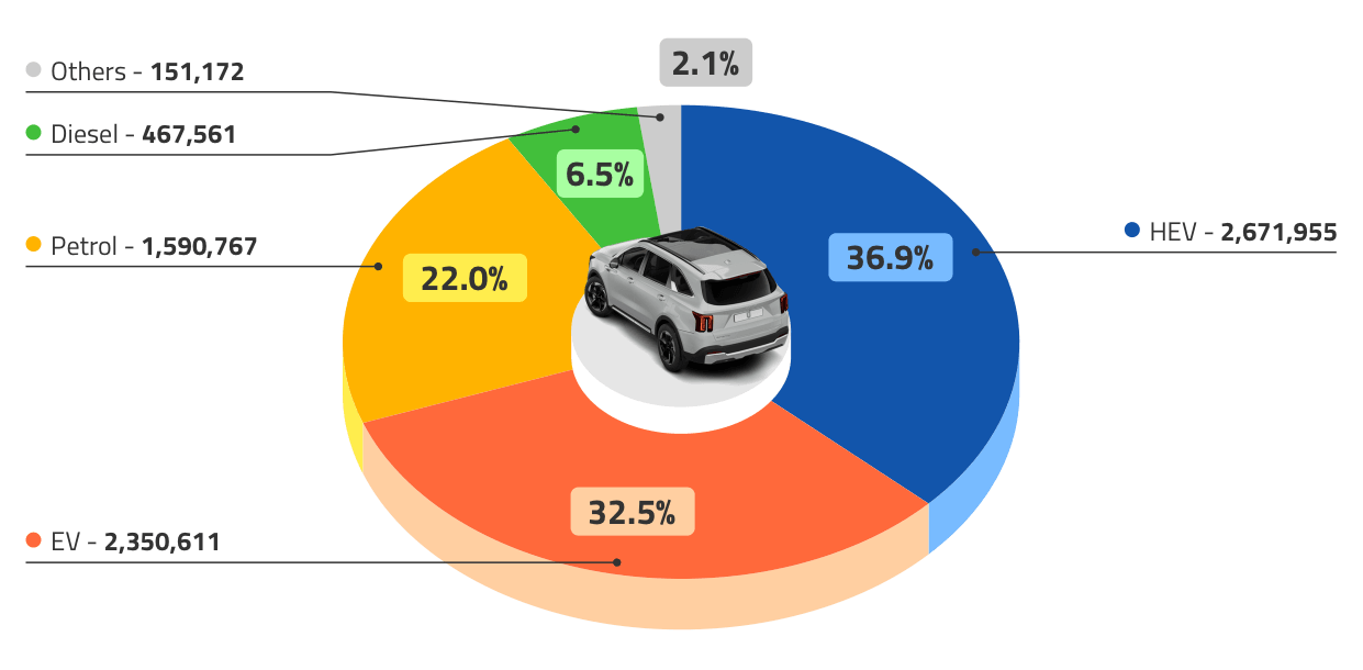 Europe New Car Sales by Type in 2025