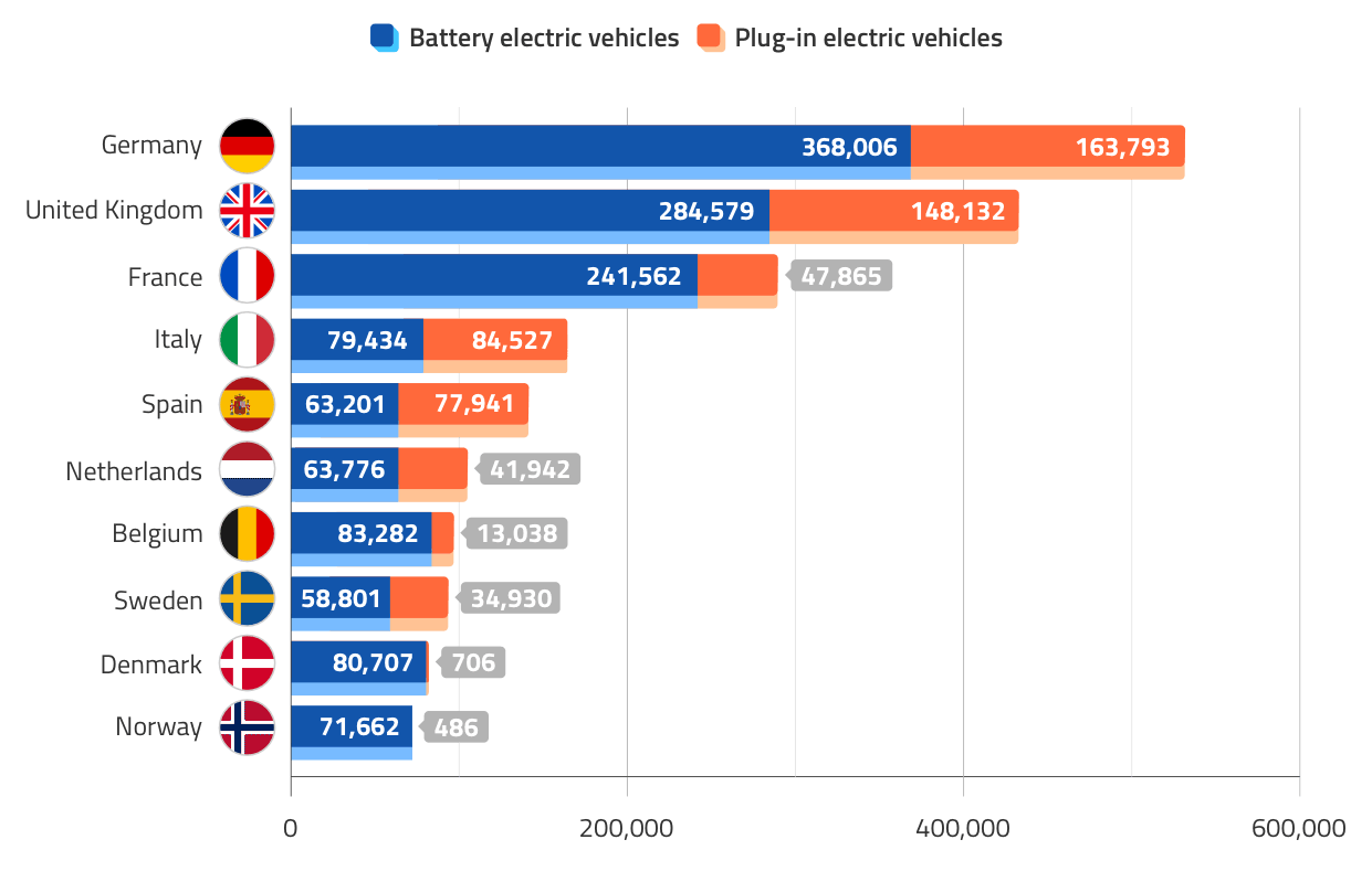 Largest Sales of EVs in 2025 (Jan-Sep)
