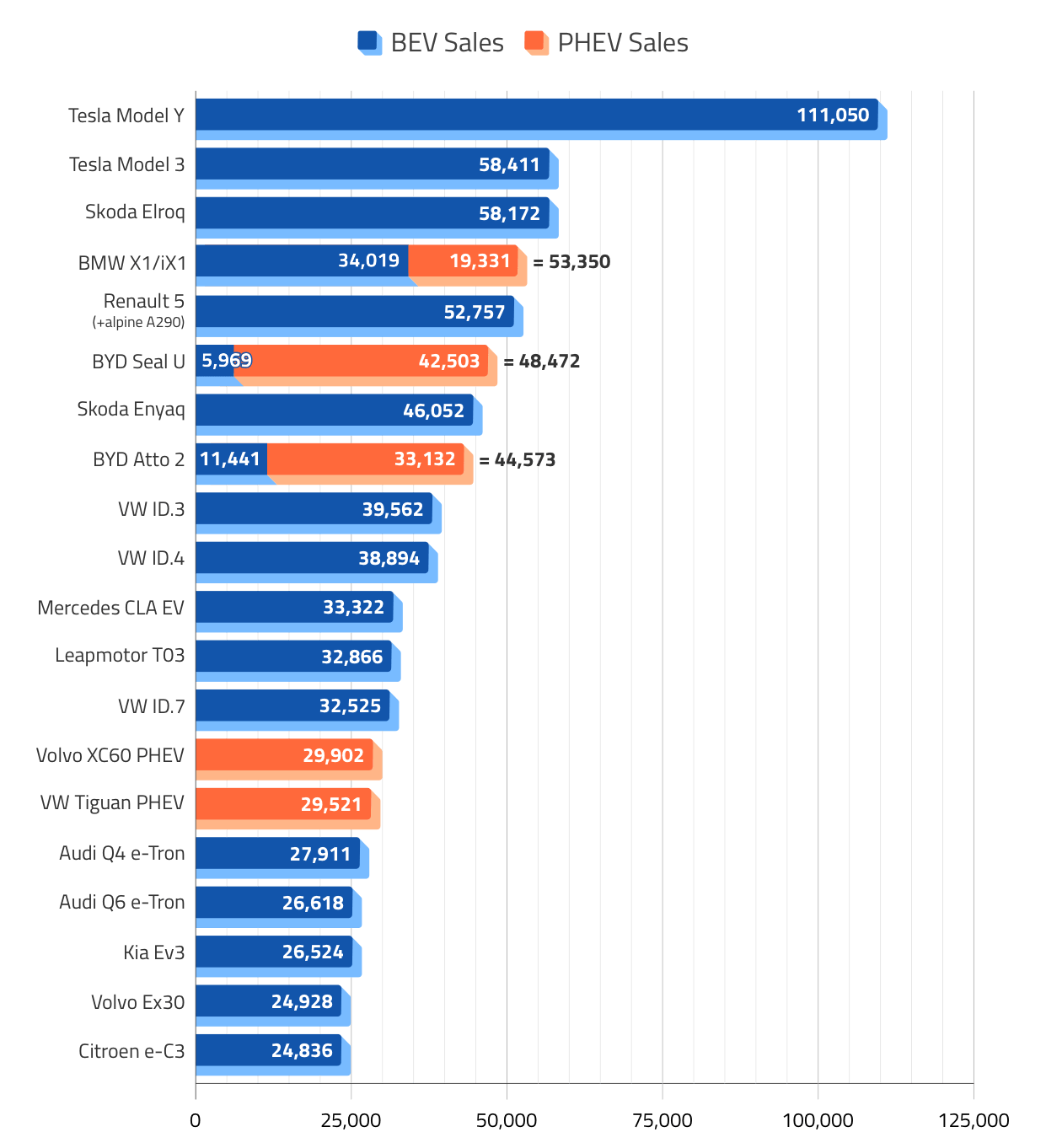 Top-Selling Electric Vehicles in Europe